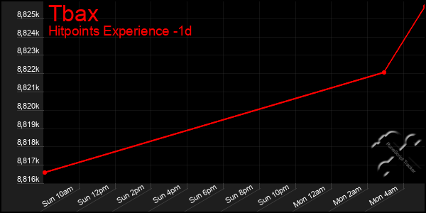 Last 24 Hours Graph of Tbax