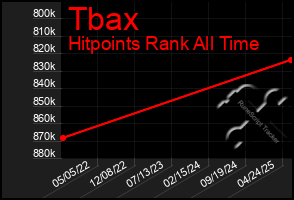 Total Graph of Tbax