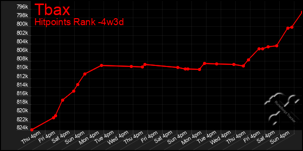 Last 31 Days Graph of Tbax