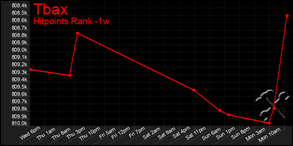 Last 7 Days Graph of Tbax