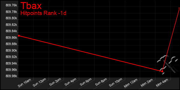 Last 24 Hours Graph of Tbax