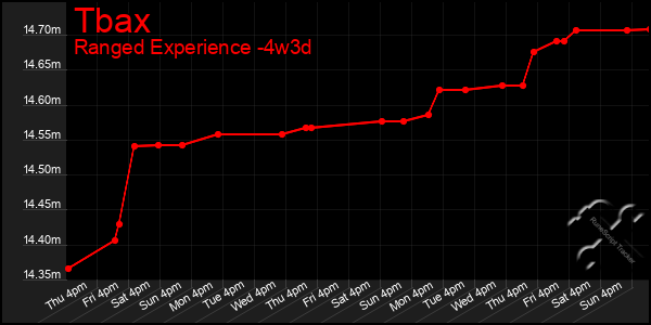 Last 31 Days Graph of Tbax