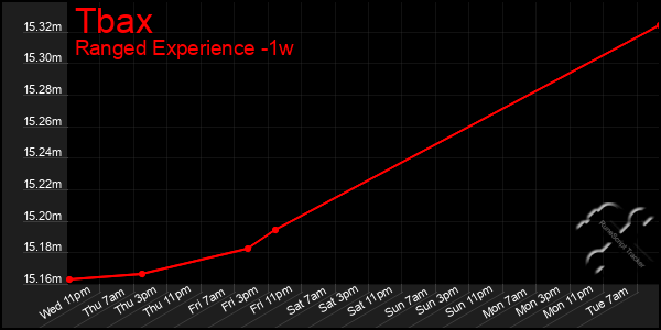Last 7 Days Graph of Tbax