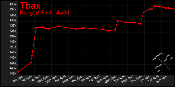 Last 31 Days Graph of Tbax