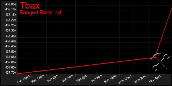 Last 24 Hours Graph of Tbax