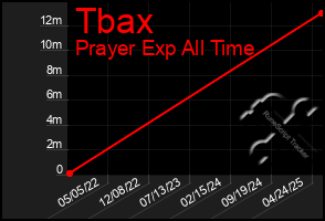 Total Graph of Tbax