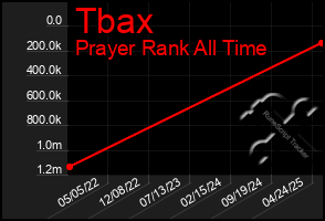 Total Graph of Tbax
