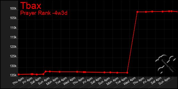 Last 31 Days Graph of Tbax