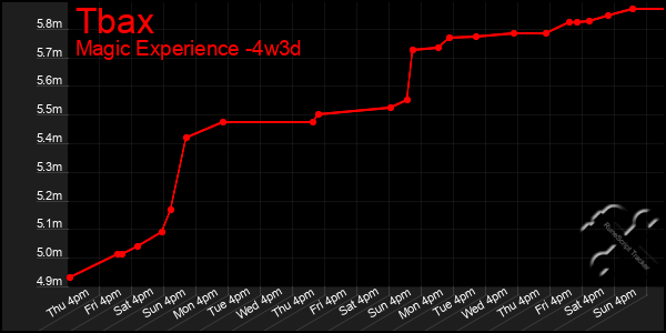 Last 31 Days Graph of Tbax