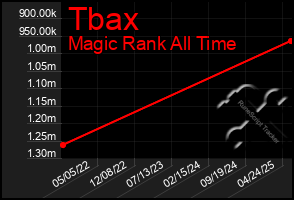 Total Graph of Tbax