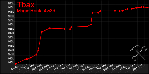 Last 31 Days Graph of Tbax