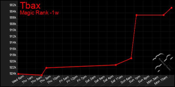 Last 7 Days Graph of Tbax