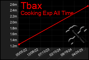 Total Graph of Tbax