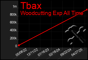 Total Graph of Tbax