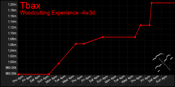 Last 31 Days Graph of Tbax