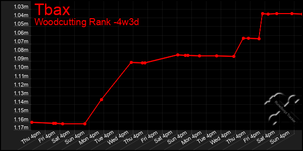 Last 31 Days Graph of Tbax