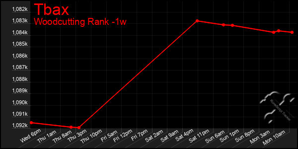 Last 7 Days Graph of Tbax
