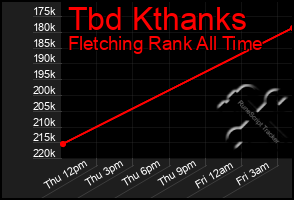 Total Graph of Tbd Kthanks