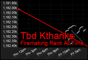 Total Graph of Tbd Kthanks