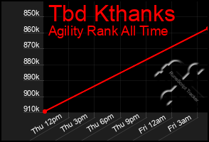 Total Graph of Tbd Kthanks