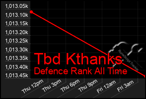 Total Graph of Tbd Kthanks