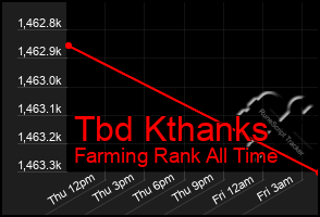 Total Graph of Tbd Kthanks