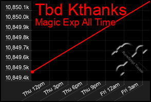 Total Graph of Tbd Kthanks