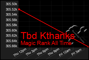 Total Graph of Tbd Kthanks