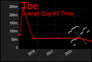Total Graph of Tbe