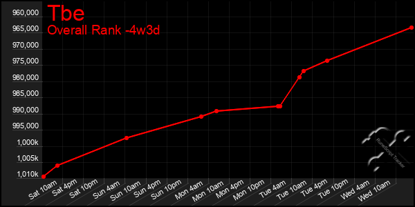 Last 31 Days Graph of Tbe
