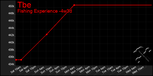 Last 31 Days Graph of Tbe