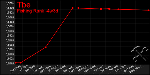 Last 31 Days Graph of Tbe
