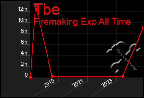 Total Graph of Tbe