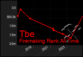 Total Graph of Tbe