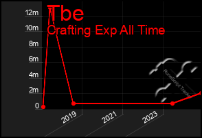 Total Graph of Tbe