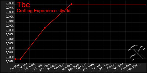 Last 31 Days Graph of Tbe