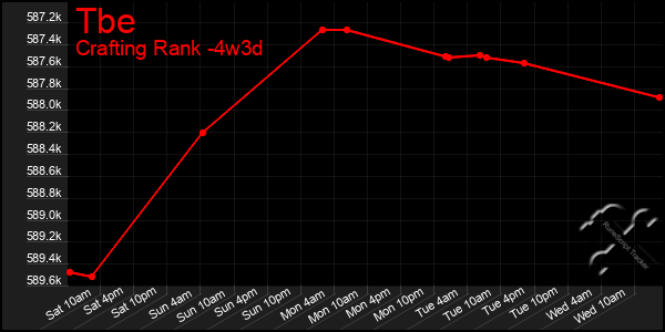 Last 31 Days Graph of Tbe