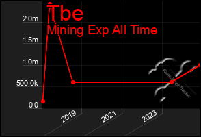 Total Graph of Tbe
