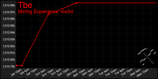 Last 31 Days Graph of Tbe