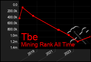 Total Graph of Tbe
