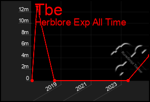 Total Graph of Tbe