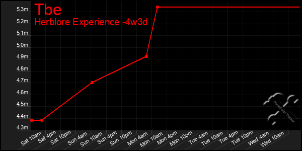 Last 31 Days Graph of Tbe
