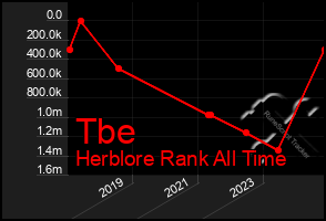 Total Graph of Tbe