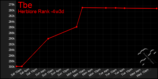 Last 31 Days Graph of Tbe