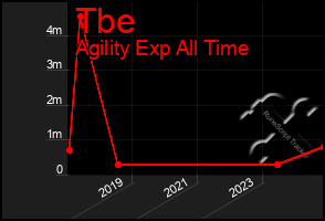 Total Graph of Tbe