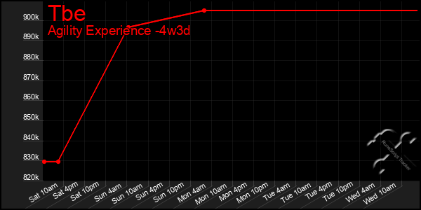Last 31 Days Graph of Tbe