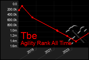 Total Graph of Tbe