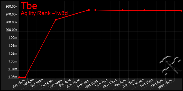 Last 31 Days Graph of Tbe