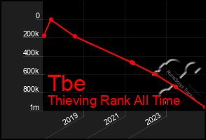 Total Graph of Tbe