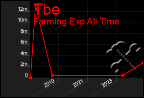 Total Graph of Tbe